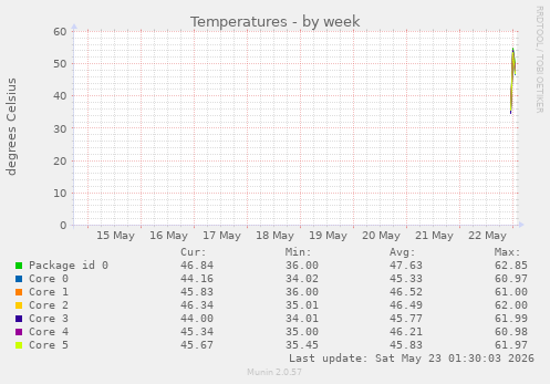 Temperatures