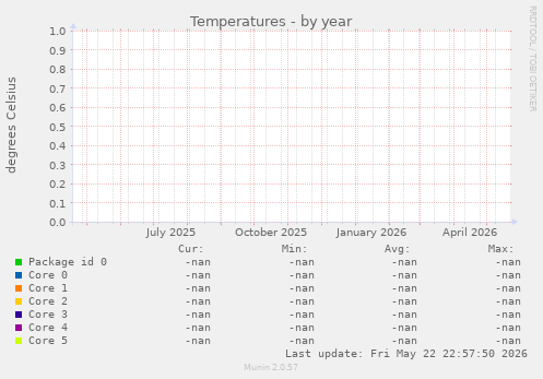 Temperatures