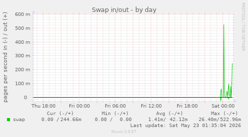 Swap in/out
