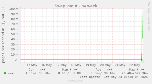 Swap in/out