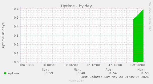 Uptime