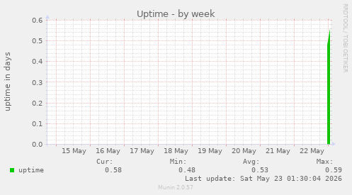 Uptime