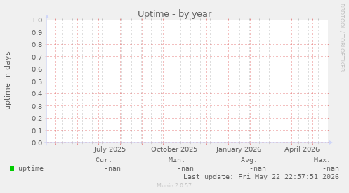Uptime