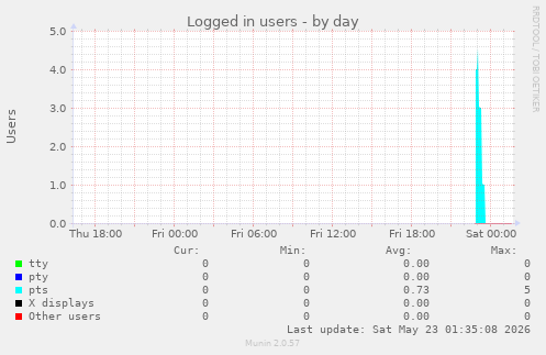 Logged in users