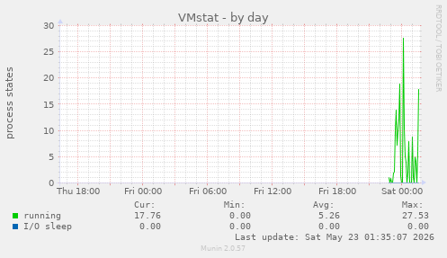 VMstat