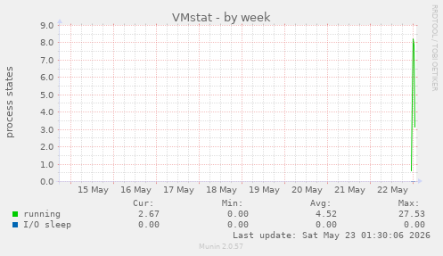VMstat